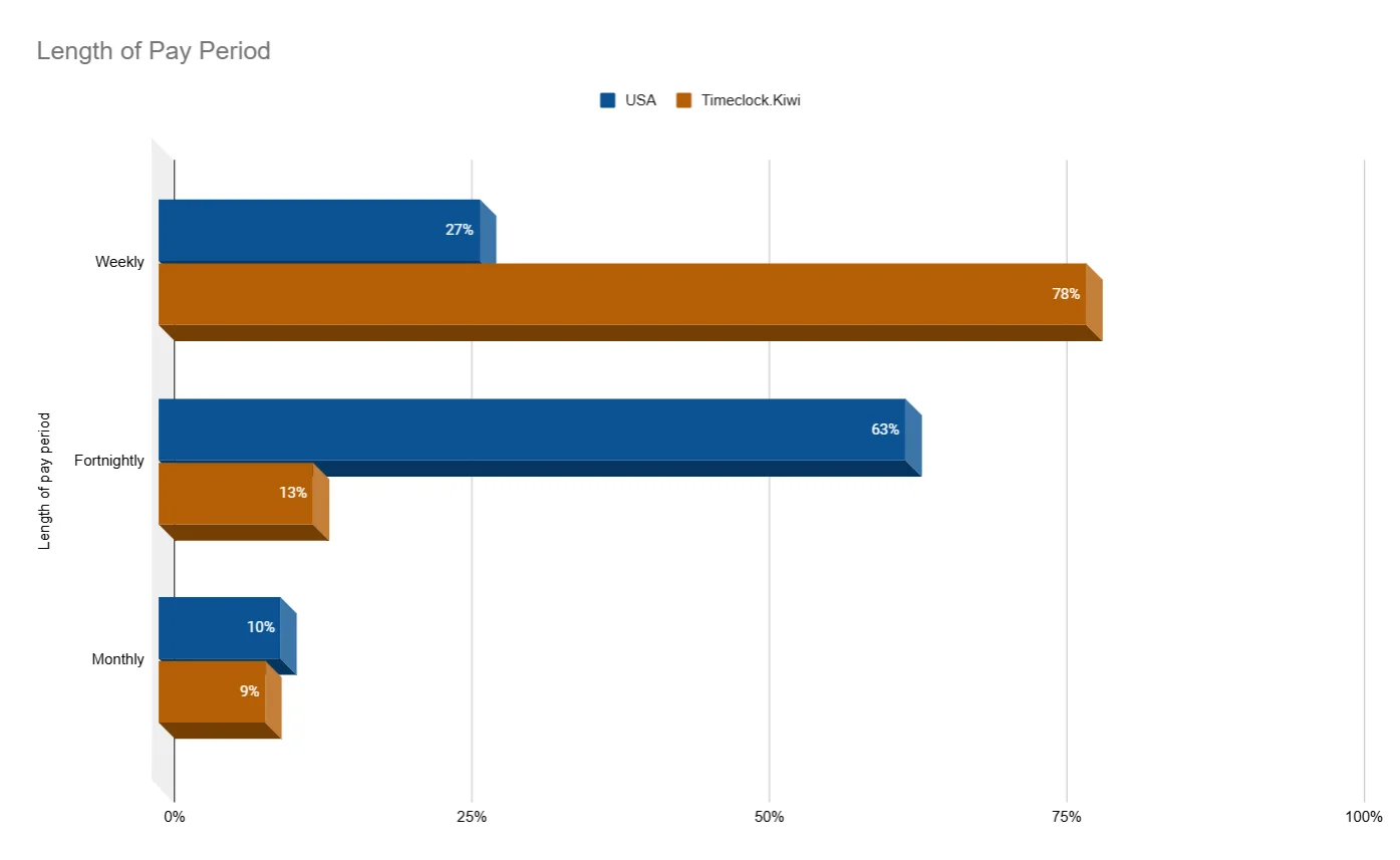 A chart showing the length of pay periods comparing US data vs Timeclock.Kiwi data